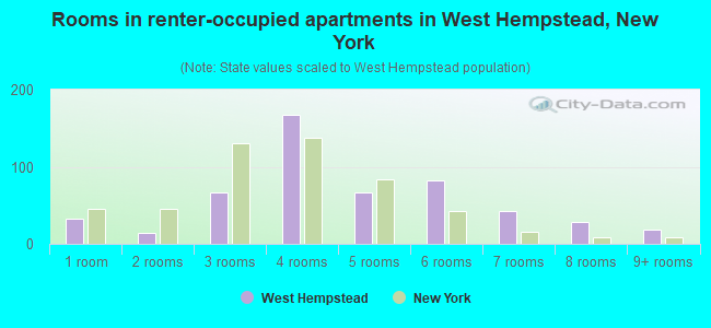 Rooms in renter-occupied apartments in West Hempstead, New York