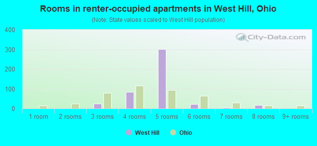 Rooms in renter-occupied apartments in West Hill, Ohio