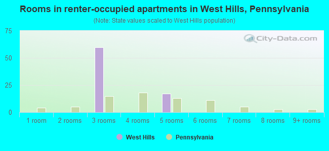 Rooms in renter-occupied apartments in West Hills, Pennsylvania