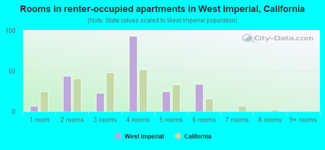 Rooms in renter-occupied apartments in West Imperial, California
