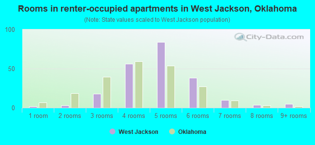 Rooms in renter-occupied apartments in West Jackson, Oklahoma