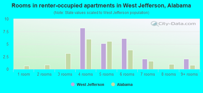 Rooms in renter-occupied apartments in West Jefferson, Alabama