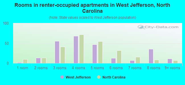 Rooms in renter-occupied apartments in West Jefferson, North Carolina
