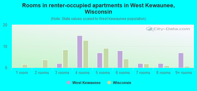 Rooms in renter-occupied apartments in West Kewaunee, Wisconsin