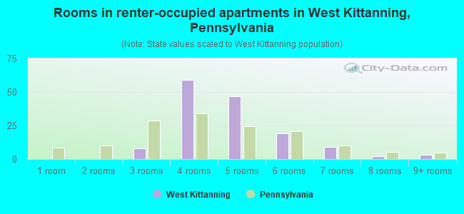Rooms in renter-occupied apartments in West Kittanning, Pennsylvania