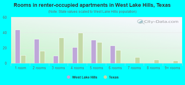 Rooms in renter-occupied apartments in West Lake Hills, Texas