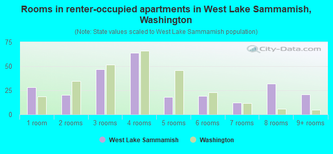 Rooms in renter-occupied apartments in West Lake Sammamish, Washington