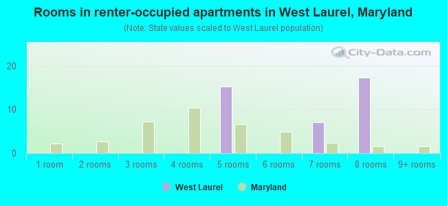 Rooms in renter-occupied apartments in West Laurel, Maryland