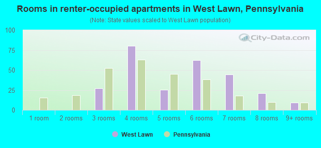 Rooms in renter-occupied apartments in West Lawn, Pennsylvania