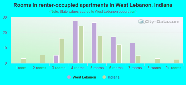 Rooms in renter-occupied apartments in West Lebanon, Indiana