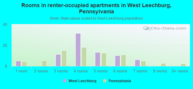 Rooms in renter-occupied apartments in West Leechburg, Pennsylvania