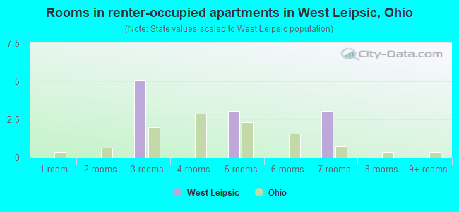 Rooms in renter-occupied apartments in West Leipsic, Ohio