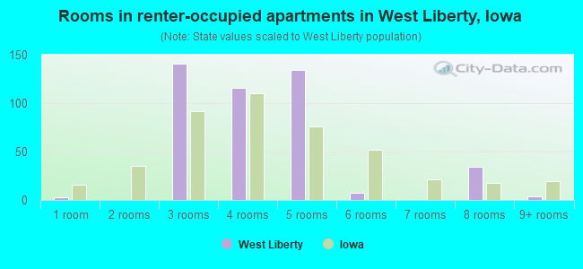 Rooms in renter-occupied apartments in West Liberty, Iowa