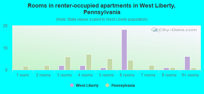 Rooms in renter-occupied apartments in West Liberty, Pennsylvania
