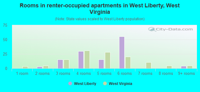 Rooms in renter-occupied apartments in West Liberty, West Virginia