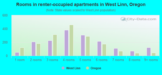 Rooms in renter-occupied apartments in West Linn, Oregon