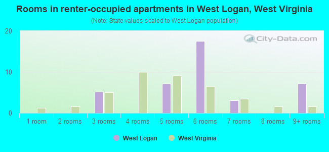 Rooms in renter-occupied apartments in West Logan, West Virginia