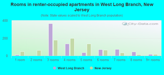 Rooms in renter-occupied apartments in West Long Branch, New Jersey