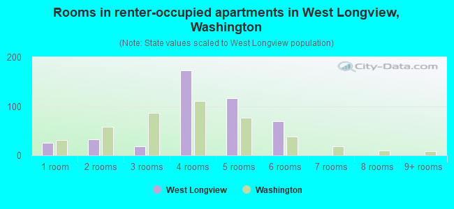 Rooms in renter-occupied apartments in West Longview, Washington
