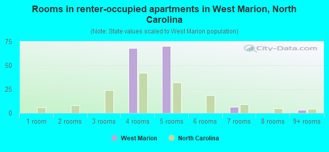 Rooms in renter-occupied apartments in West Marion, North Carolina