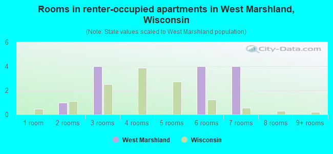 Rooms in renter-occupied apartments in West Marshland, Wisconsin