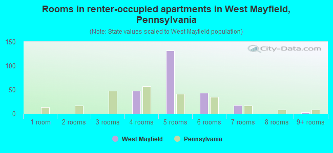 Rooms in renter-occupied apartments in West Mayfield, Pennsylvania