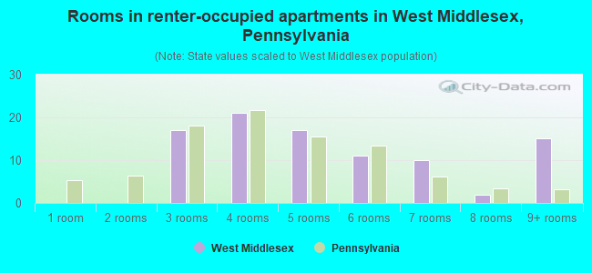 Rooms in renter-occupied apartments in West Middlesex, Pennsylvania