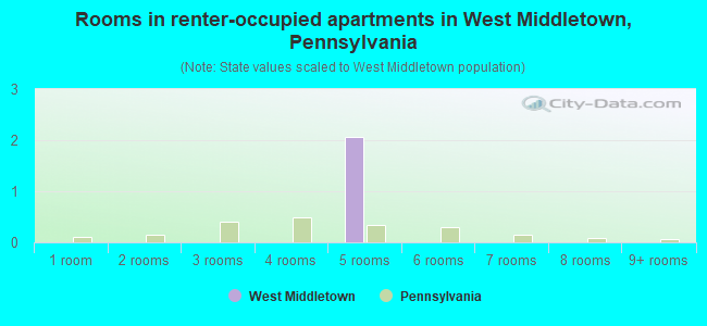 Rooms in renter-occupied apartments in West Middletown, Pennsylvania