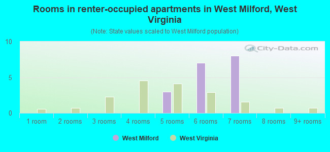 Rooms in renter-occupied apartments in West Milford, West Virginia