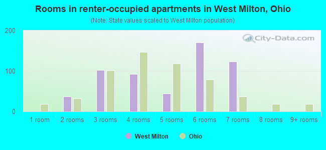 Rooms in renter-occupied apartments in West Milton, Ohio