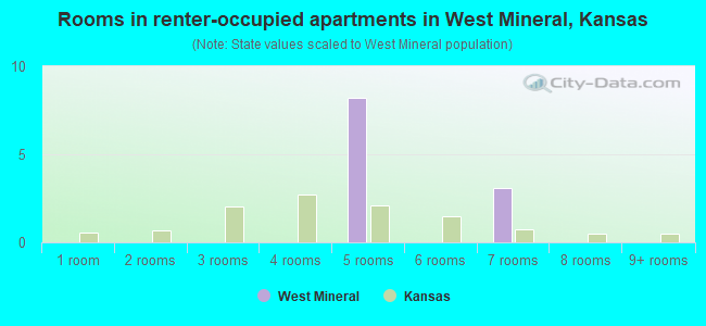 Rooms in renter-occupied apartments in West Mineral, Kansas