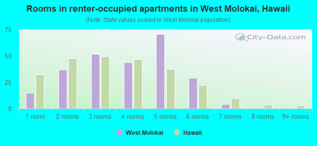 Rooms in renter-occupied apartments in West Molokai, Hawaii