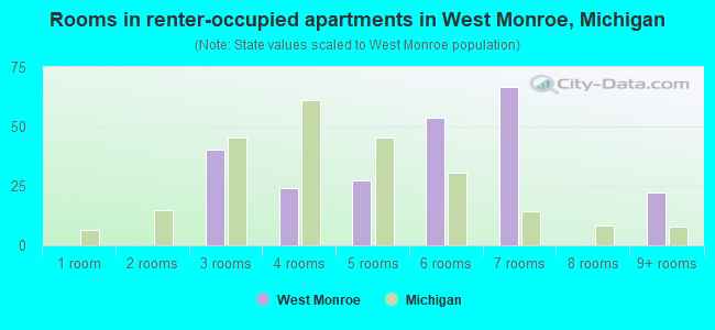Rooms in renter-occupied apartments in West Monroe, Michigan