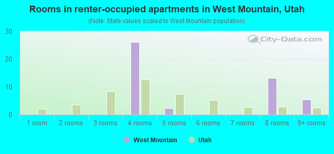 Rooms in renter-occupied apartments in West Mountain, Utah