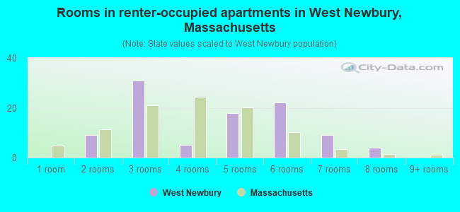 Rooms in renter-occupied apartments in West Newbury, Massachusetts