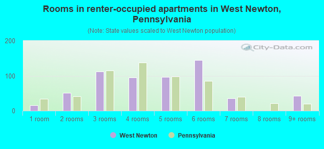 Rooms in renter-occupied apartments in West Newton, Pennsylvania