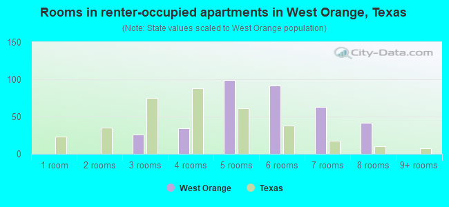 Rooms in renter-occupied apartments in West Orange, Texas