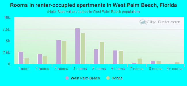 Rooms in renter-occupied apartments in West Palm Beach, Florida