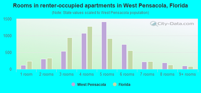Rooms in renter-occupied apartments in West Pensacola, Florida