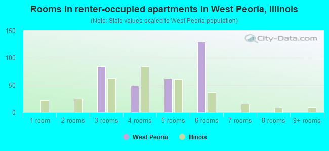 Rooms in renter-occupied apartments in West Peoria, Illinois