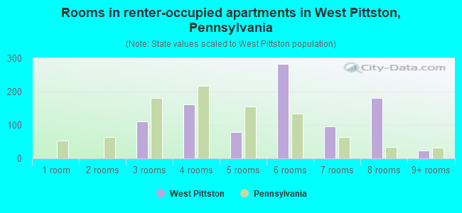 Rooms in renter-occupied apartments in West Pittston, Pennsylvania