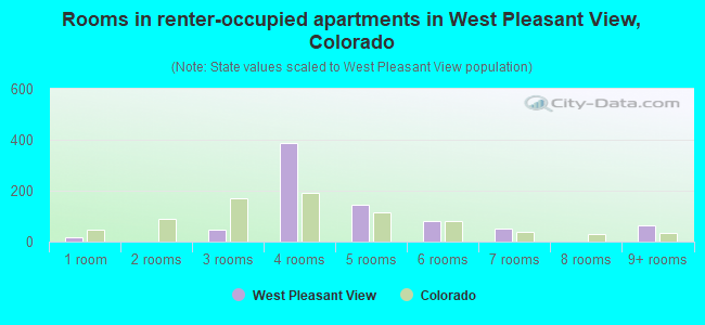 Rooms in renter-occupied apartments in West Pleasant View, Colorado