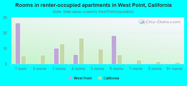 Rooms in renter-occupied apartments in West Point, California