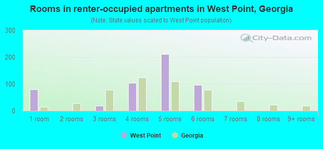 Rooms in renter-occupied apartments in West Point, Georgia