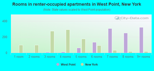 Rooms in renter-occupied apartments in West Point, New York
