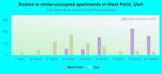 Rooms in renter-occupied apartments in West Point, Utah