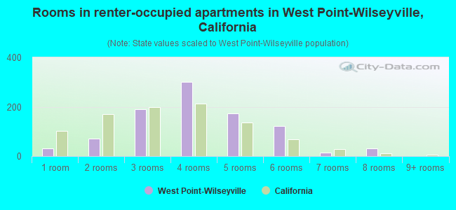Rooms in renter-occupied apartments in West Point-Wilseyville, California