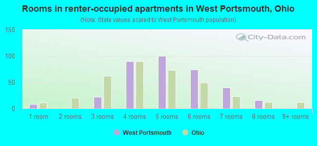 Rooms in renter-occupied apartments in West Portsmouth, Ohio