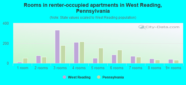 Rooms in renter-occupied apartments in West Reading, Pennsylvania