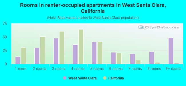 Rooms in renter-occupied apartments in West Santa Clara, California
